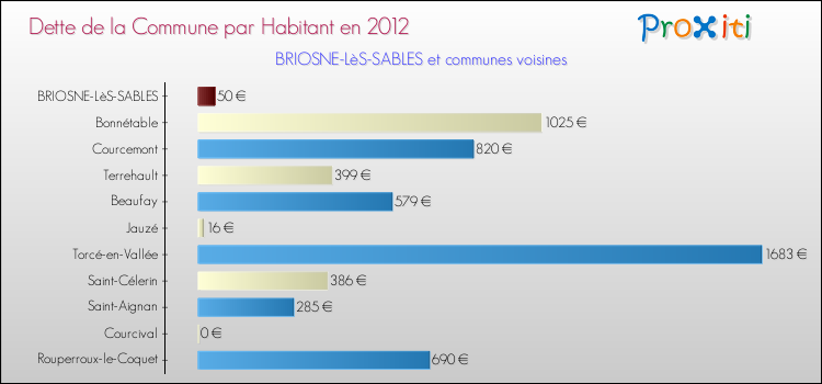 Dette par habitant de la commune en 2012 pour BRIOSNE-LèS-SABLES et les communes proches Comparaison de la dette par habitant de la commune en 2012 pour BRIOSNE-LèS-SABLES et les communes voisines