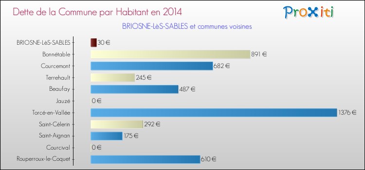 Dette par habitant de la commune en 2014 pour BRIOSNE-LèS-SABLES et les communes proches Comparaison de la dette par habitant de la commune en 2014 pour BRIOSNE-LèS-SABLES et les communes voisines