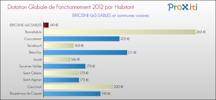 Montant des dotations globales de fonctionnement DGF par Habitant pour BRIOSNE-LèS-SABLES et les communes proches Comparaison des des dotations globales de fonctionnement DGF par habitant pour BRIOSNE-LèS-SABLES et les communes voisines
