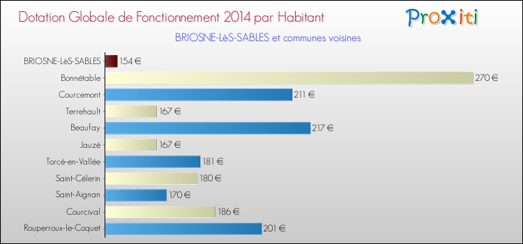 Montant des dotations globales de fonctionnement DGF par Habitant pour BRIOSNE-LèS-SABLES et les communes proches en 2014. Comparaison des des dotations globales de fonctionnement DGF par habitant pour BRIOSNE-LèS-SABLES et les communes voisines en 2014.