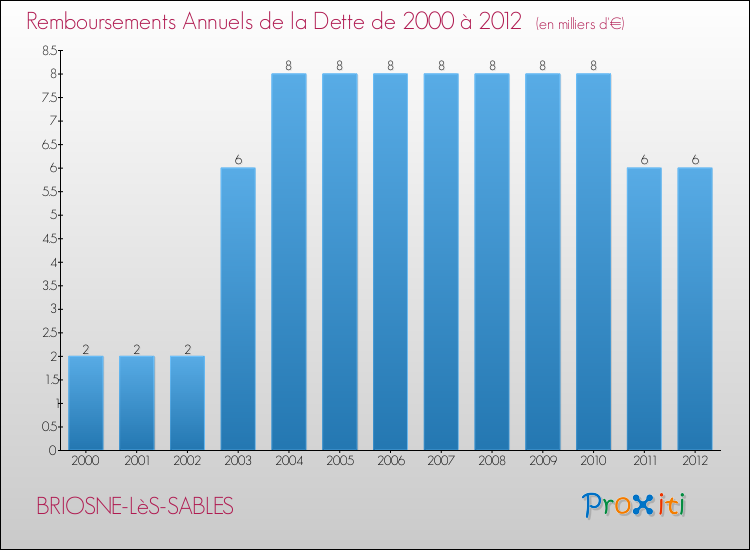 Evolution de l'annuité de la dette pour la commune de BRIOSNE-LèS-SABLES de 2000 à 2012 Annuités de la dette pour BRIOSNE-LèS-SABLES de 2000 à 2012