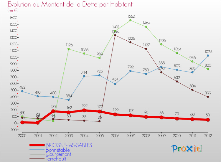 Evolution de la dette par habitant pour la commune de BRIOSNE-LèS-SABLES et les communes proches de 2000 à 2012 Comparaison de la dette par habitant pour BRIOSNE-LèS-SABLES et les communes voisines de 2000 à 2012