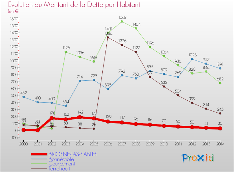 Evolution de la dette par habitant pour la commune de BRIOSNE-LèS-SABLES et les communes proches de 2000 à 2014 Comparaison de la dette par habitant pour BRIOSNE-LèS-SABLES et les communes voisines de 2000 à 2014