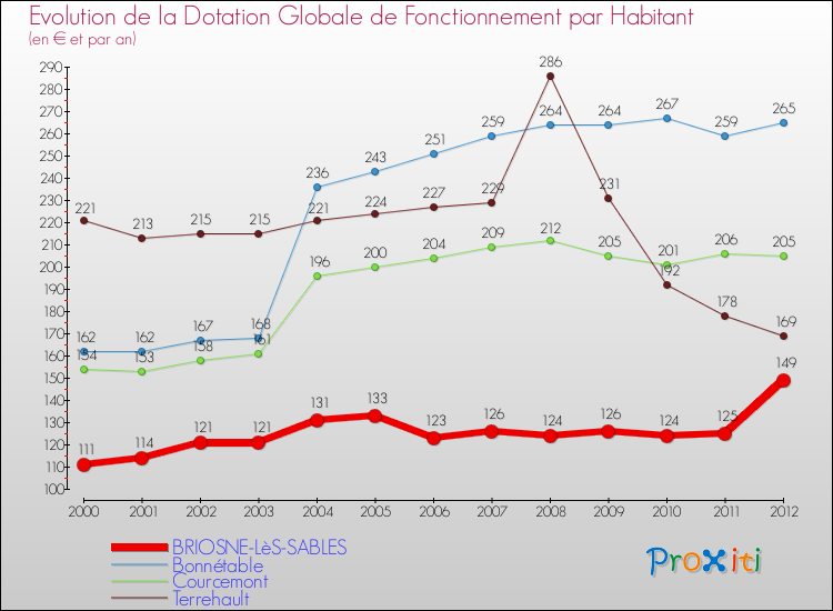 Evolution et montant de la dotation globale de fonctionnement par Habitant pour BRIOSNE-LèS-SABLES et les communes proches Comparaison des dotations globales de fonctionnement par habitant pour BRIOSNE-LèS-SABLES et les communes voisines