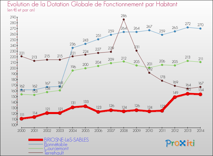 Evolution et montant de la dotation globale de fonctionnement par Habitant pour BRIOSNE-LèS-SABLES et les communes proches de 2000 à 2014. Comparaison des dotations globales de fonctionnement par habitant pour BRIOSNE-LèS-SABLES et les communes voisines de 2000 à 2014.