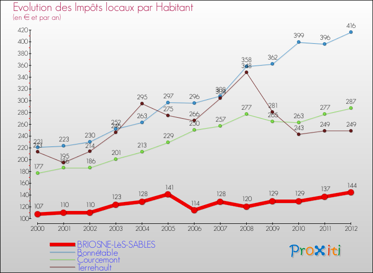 Evolution et montant des impôts locaux par Habitant pour BRIOSNE-LèS-SABLES et les communes proches Comparaison des impôts locaux par habitant pour BRIOSNE-LèS-SABLES et les communes voisines