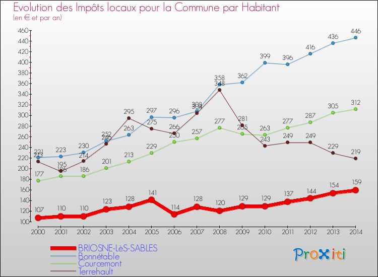 Evolution et montant des impôts locaux par Habitant pour BRIOSNE-LèS-SABLES et les communes proches de 2000 à 2014 Comparaison des impôts locaux par habitant pour BRIOSNE-LèS-SABLES et les communes voisines de 2000 à 2014