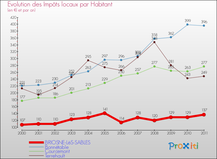 Evolution et montant des impôts locaux par Habitant pour BRIOSNE-LèS-SABLES et les communes proches Comparaison des impôts locaux par habitant pour BRIOSNE-LèS-SABLES et les communes voisines