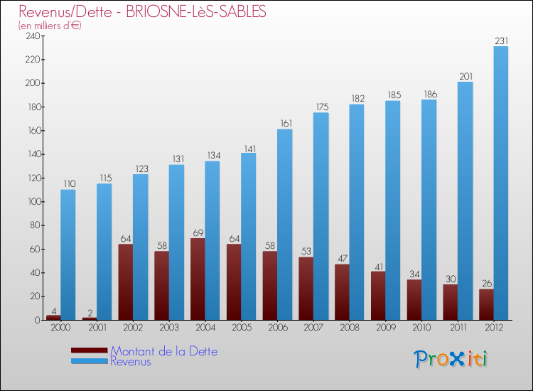 Evolution comparée de la dette et des revenus pour la commune de BRIOSNE-LèS-SABLES de 2000 à 2012 Comparaison de la dette et des revenus pour BRIOSNE-LèS-SABLES de 2000 à 2012