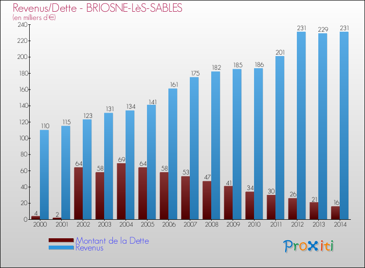 Evolution comparée de la dette et des revenus pour la commune de BRIOSNE-LèS-SABLES de 2000 à 2014 Comparaison de la dette et des revenus pour BRIOSNE-LèS-SABLES de 2000 à 2014