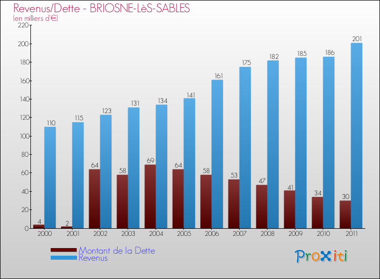 Evolution comparée de la dette et des revenus pour la commune de BRIOSNE-LèS-SABLES de 2000 à 2011 Comparaison de la dette et des revenus pour BRIOSNE-LèS-SABLES de 2000 à 2011