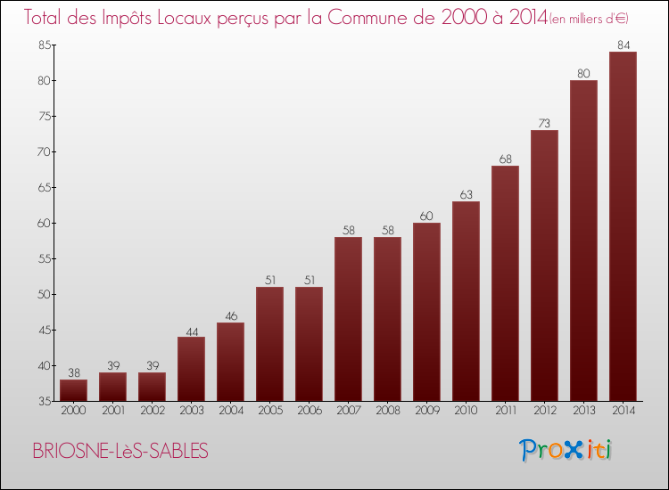 Evolution des Impôts Locaux pour la commune de BRIOSNE-LèS-SABLES de 2000 à 2014 Evolution des Impôts Locaux pour BRIOSNE-LèS-SABLES de 2000 à 2014