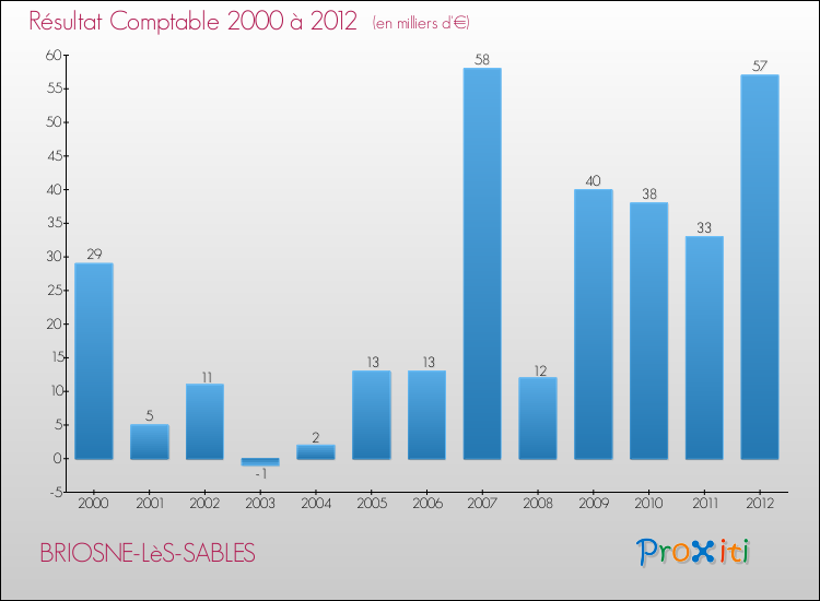 Evolution du résultat comptable pour la commune de BRIOSNE-LèS-SABLES de 2000 à 2012 Evolution du résultat comptable pour BRIOSNE-LèS-SABLES de 2000 à 2012