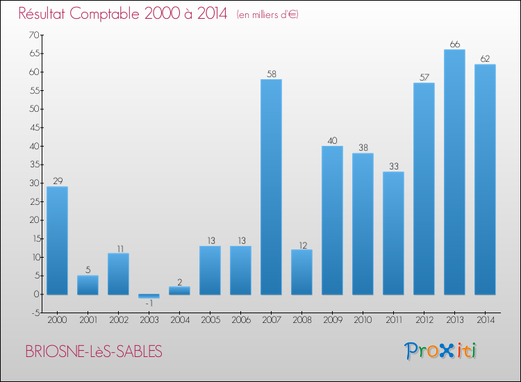 Evolution du résultat comptable pour la commune de BRIOSNE-LèS-SABLES de 2000 à 2014 Evolution du résultat comptable pour BRIOSNE-LèS-SABLES de 2000 à 2014