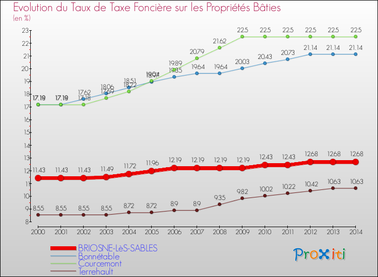 Evolution du taux de la taxe foncière sur le bati pour BRIOSNE-LèS-SABLES et les communes proches de 2000 à 2014 Comparaison des taux de taxe foncière sur le bati pour BRIOSNE-LèS-SABLES et les communes voisines de 2000 à 2014