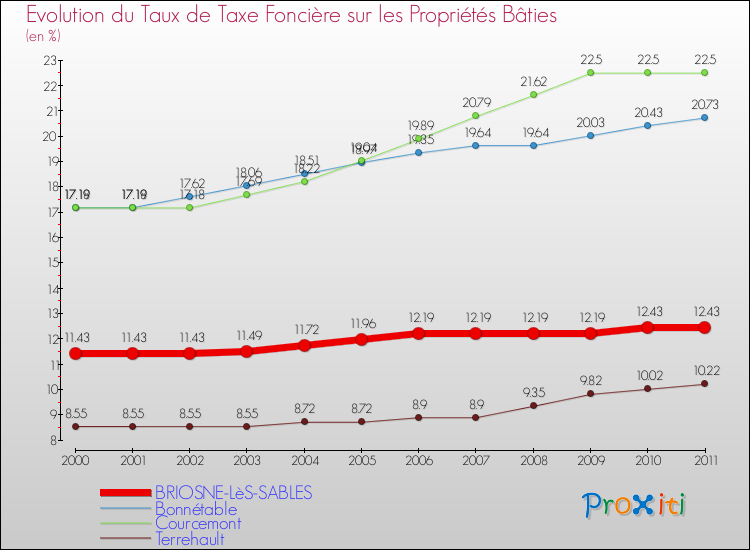 Evolution du taux de la taxe foncière sur le bati pour BRIOSNE-LèS-SABLES et les communes proches Comparaison des taux de taxe foncière sur le bati pour BRIOSNE-LèS-SABLES et les communes voisines