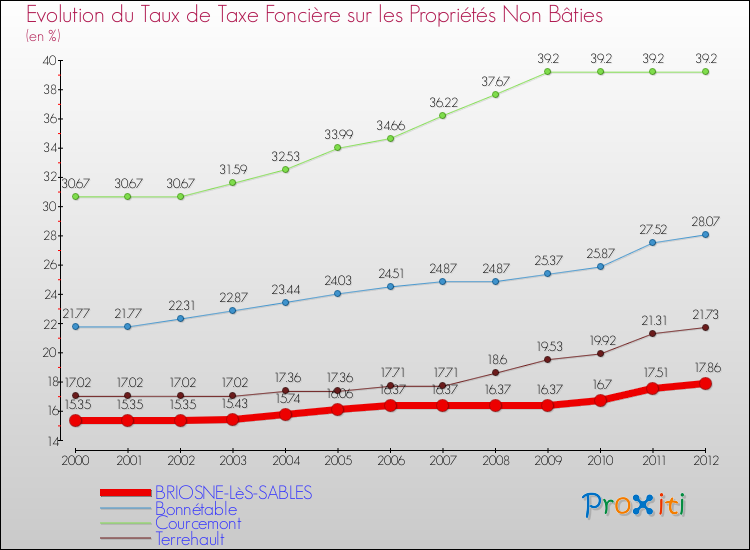 Evolution du taux de la taxe foncière sur les immeubles et terrains non batis pour BRIOSNE-LèS-SABLES et les communes proches de 2000 à 2012 Comparaison des taux de la taxe foncière sur les immeubles et terrains non batis pour BRIOSNE-LèS-SABLES et les communes voisines de 2000 à 2012