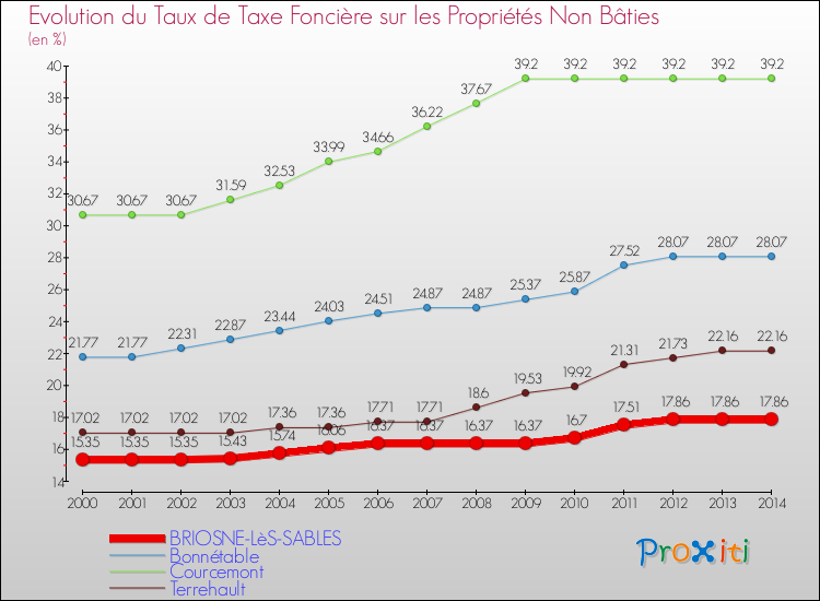 Evolution du taux de la taxe foncière sur les immeubles et terrains non batis pour BRIOSNE-LèS-SABLES et les communes proches de 2000 à 2014 Comparaison des taux de la taxe foncière sur les immeubles et terrains non batis pour BRIOSNE-LèS-SABLES et les communes voisines de 2000 à 2014