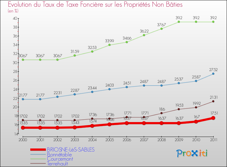 Evolution du taux de la taxe foncière sur les immeubles et terrains non batis pour BRIOSNE-LèS-SABLES et les communes proches Comparaison des taux de la taxe foncière sur les immeubles et terrains non batis pour BRIOSNE-LèS-SABLES et les communes voisines