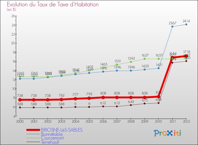 Evolution du taux de la taxe d'habitation pour BRIOSNE-LèS-SABLES et les communes proches Comparaison des taux de la taxe d'habitation pour BRIOSNE-LèS-SABLES et les communes voisines