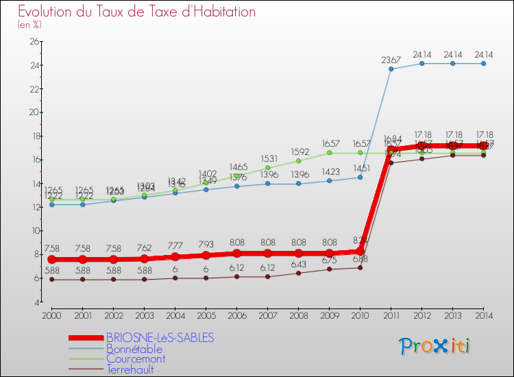 Evolution du taux de la taxe d'habitation pour BRIOSNE-LèS-SABLES et les communes proches de 2000 à 2014 Comparaison des taux de la taxe d'habitation pour BRIOSNE-LèS-SABLES et les communes voisines de 2000 à 2014