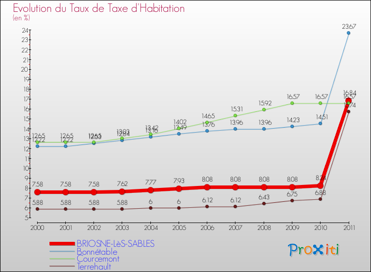 Evolution du taux de la taxe d'habitation pour BRIOSNE-LèS-SABLES et les communes proches Comparaison des taux de la taxe d'habitation pour BRIOSNE-LèS-SABLES et les communes voisines