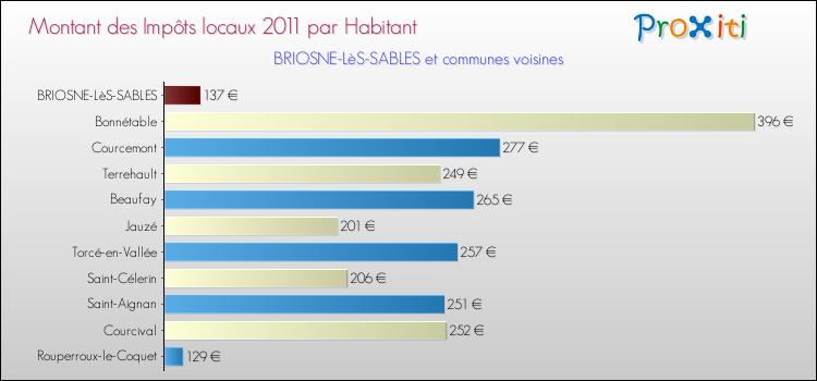 Montant des impôts locaux par Habitant pour BRIOSNE-LèS-SABLES et les communes proches Comparaison des impôts locaux par habitant pour BRIOSNE-LèS-SABLES et les communes voisines