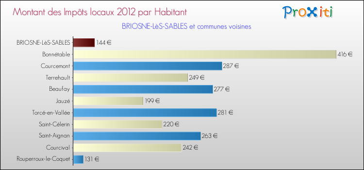 Montant des impôts locaux par Habitant pour BRIOSNE-LèS-SABLES et les communes proches Comparaison des impôts locaux par habitant pour BRIOSNE-LèS-SABLES et les communes voisines