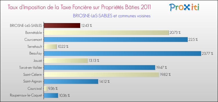 Taux d'imposition de la taxe foncière sur le bati 2011 pour BRIOSNE-LèS-SABLES et les communes proches Comparaison des taux d'imposition de la taxe foncière sur le bati 2011 pour BRIOSNE-LèS-SABLES et les communes voisines