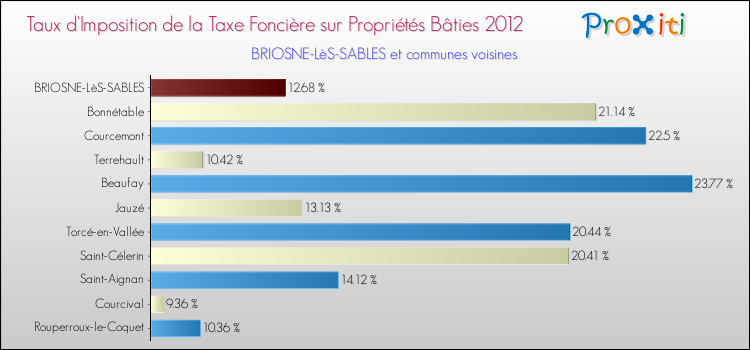 Taux d'imposition de la taxe foncière sur le bati 2012 pour BRIOSNE-LèS-SABLES et les communes proches Comparaison des taux d'imposition de la taxe foncière sur le bati 2012 pour BRIOSNE-LèS-SABLES et les communes voisines
