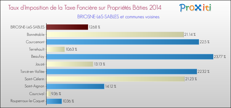 Taux d'imposition de la taxe foncière sur le bati 2014 pour BRIOSNE-LèS-SABLES et les communes proches Comparaison des taux d'imposition de la taxe foncière sur le bati 2014 pour BRIOSNE-LèS-SABLES et les communes voisines