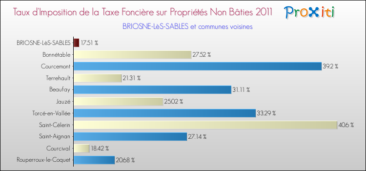 Taux d'imposition de la taxe foncière sur les immeubles et terrains non batis 2011 pour BRIOSNE-LèS-SABLES et les communes proches Comparaison des taux d'imposition de la taxe foncière sur les immeubles et terrains non batis 2011 pour BRIOSNE-LèS-SABLES et les communes voisines