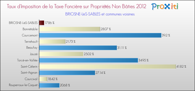 Taux d'imposition de la taxe foncière sur les immeubles et terrains non batis 2012 pour BRIOSNE-LèS-SABLES et les communes proches Comparaison des taux d'imposition de la taxe foncière sur les immeubles et terrains non batis 2012 pour BRIOSNE-LèS-SABLES et les communes voisines