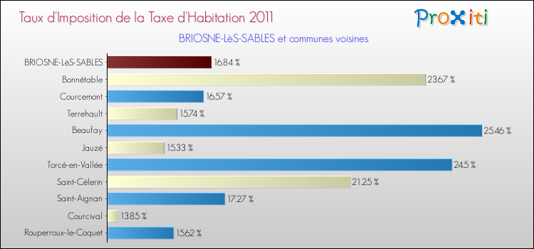 Taux d'imposition de la taxe d'habitation 2011 pour BRIOSNE-LèS-SABLES et les communes proches Comparaison des taux d'imposition de la taxe d'habitation 2011 pour BRIOSNE-LèS-SABLES et les communes voisines