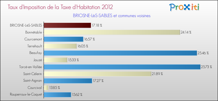 Taux d'imposition de la taxe d'habitation 2012 pour BRIOSNE-LèS-SABLES et les communes proches Comparaison des taux d'imposition de la taxe d'habitation 2012 pour BRIOSNE-LèS-SABLES et les communes voisines