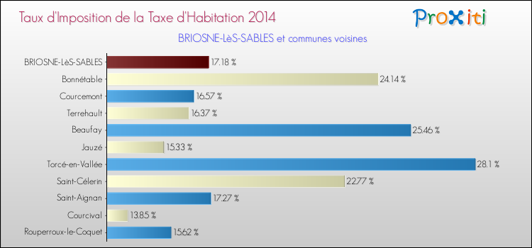 Taux d'imposition de la taxe d'habitation 2014 pour BRIOSNE-LèS-SABLES et les communes proches Comparaison des taux d'imposition de la taxe d'habitation 2014 pour BRIOSNE-LèS-SABLES et les communes voisines