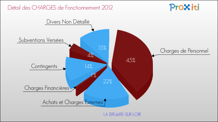 Décomposition des Charges de Fonctionnement 2012 de la commune de LA BRUèRE-SUR-LOIR Charges de Fonctionnement 2012 pour la commune de LA BRUèRE-SUR-LOIR
