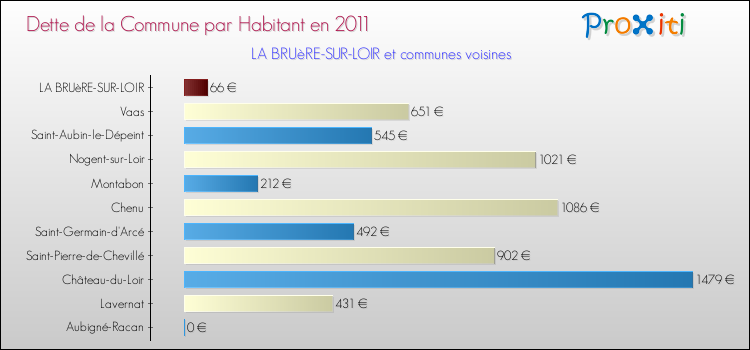 Dette par habitant de la commune en 2011 pour LA BRUèRE-SUR-LOIR et les communes proches Comparaison de la dette par habitant de la commune en 2011 pour LA BRUèRE-SUR-LOIR et les communes voisines