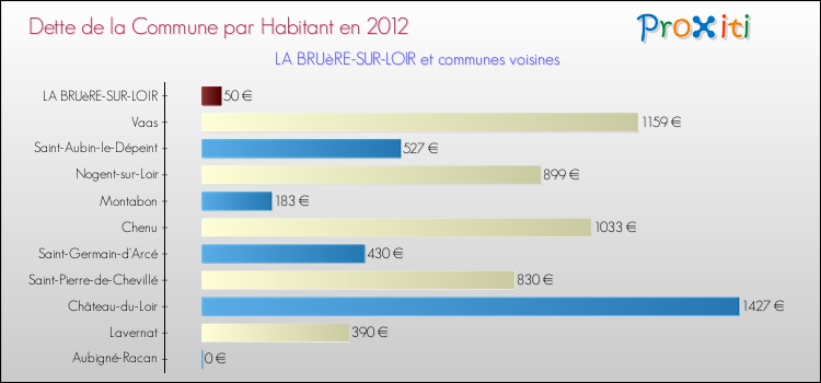 Dette par habitant de la commune en 2012 pour LA BRUèRE-SUR-LOIR et les communes proches Comparaison de la dette par habitant de la commune en 2012 pour LA BRUèRE-SUR-LOIR et les communes voisines