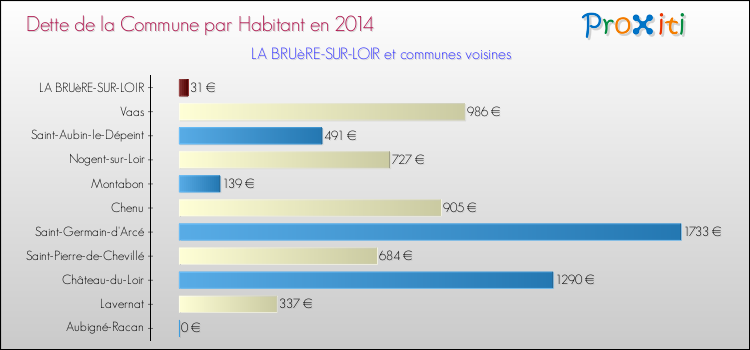 Dette par habitant de la commune en 2014 pour LA BRUèRE-SUR-LOIR et les communes proches Comparaison de la dette par habitant de la commune en 2014 pour LA BRUèRE-SUR-LOIR et les communes voisines