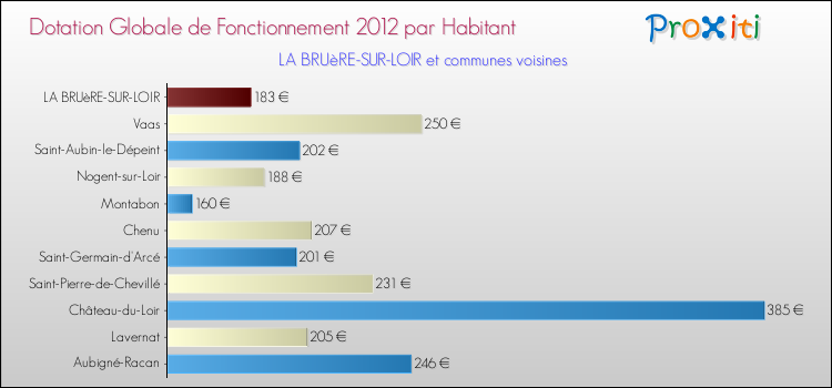 Montant des dotations globales de fonctionnement DGF par Habitant pour LA BRUèRE-SUR-LOIR et les communes proches Comparaison des des dotations globales de fonctionnement DGF par habitant pour LA BRUèRE-SUR-LOIR et les communes voisines