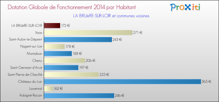 Montant des dotations globales de fonctionnement DGF par Habitant pour LA BRUèRE-SUR-LOIR et les communes proches en 2014. Comparaison des des dotations globales de fonctionnement DGF par habitant pour LA BRUèRE-SUR-LOIR et les communes voisines en 2014.
