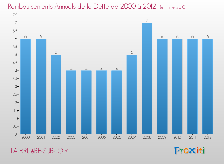 Evolution de l'annuité de la dette pour la commune de LA BRUèRE-SUR-LOIR de 2000 à 2012 Annuités de la dette pour LA BRUèRE-SUR-LOIR de 2000 à 2012