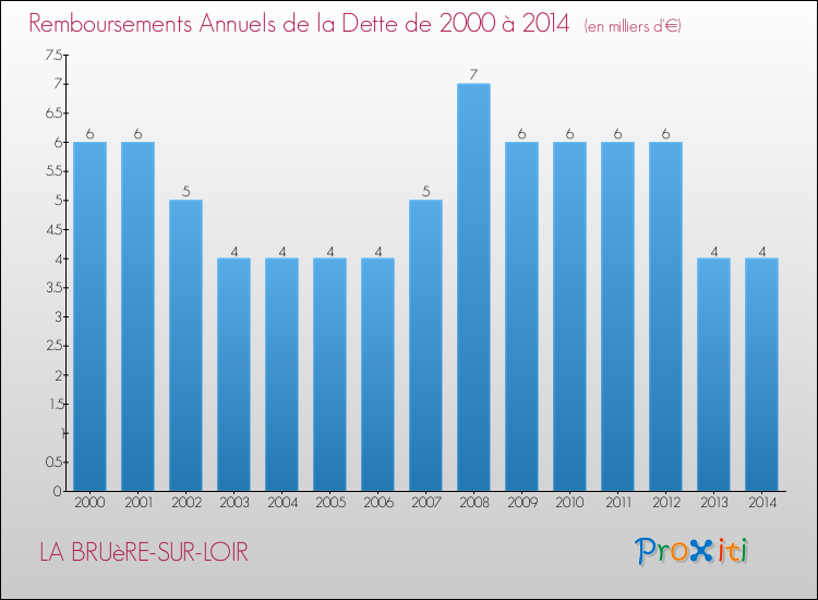 Evolution de l'annuité de la dette pour la commune de LA BRUèRE-SUR-LOIR de 2000 à 2014 Annuités de la dette pour LA BRUèRE-SUR-LOIR de 2000 à 2014