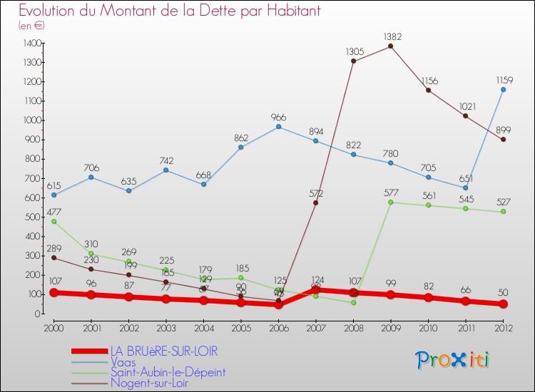 Evolution de la dette par habitant pour la commune de LA BRUèRE-SUR-LOIR et les communes proches de 2000 à 2012 Comparaison de la dette par habitant pour LA BRUèRE-SUR-LOIR et les communes voisines de 2000 à 2012