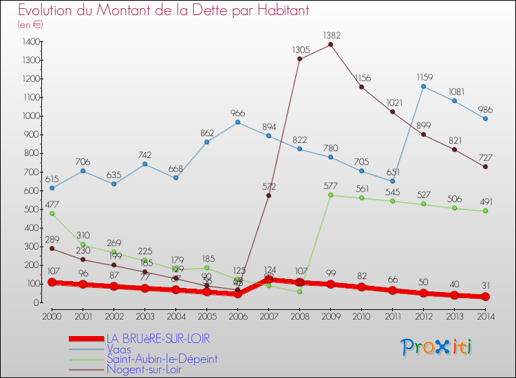 Evolution de la dette par habitant pour la commune de LA BRUèRE-SUR-LOIR et les communes proches de 2000 à 2014 Comparaison de la dette par habitant pour LA BRUèRE-SUR-LOIR et les communes voisines de 2000 à 2014