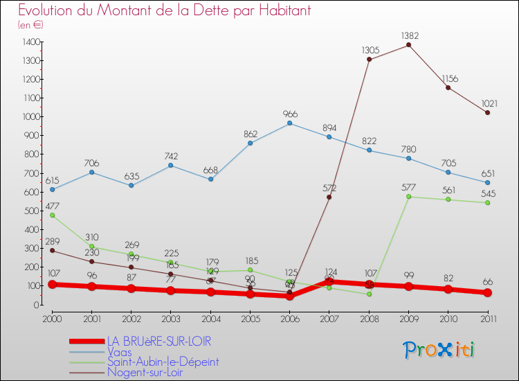 Evolution de la dette par habitant pour la commune de LA BRUèRE-SUR-LOIR et les communes proches Comparaison de la dette par habitant pour LA BRUèRE-SUR-LOIR et les communes voisines