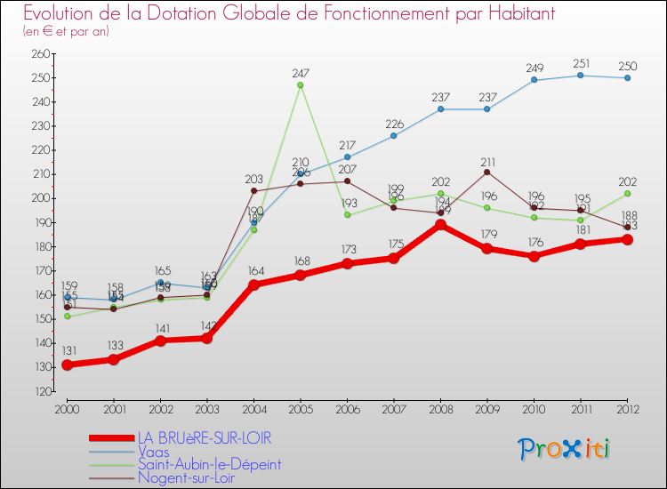 Evolution et montant de la dotation globale de fonctionnement par Habitant pour LA BRUèRE-SUR-LOIR et les communes proches Comparaison des dotations globales de fonctionnement par habitant pour LA BRUèRE-SUR-LOIR et les communes voisines