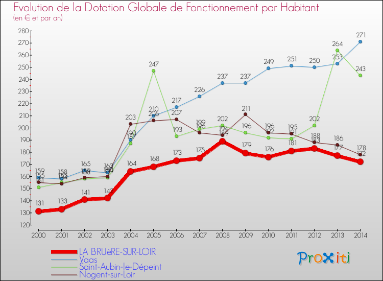 Evolution et montant de la dotation globale de fonctionnement par Habitant pour LA BRUèRE-SUR-LOIR et les communes proches de 2000 à 2014. Comparaison des dotations globales de fonctionnement par habitant pour LA BRUèRE-SUR-LOIR et les communes voisines de 2000 à 2014.