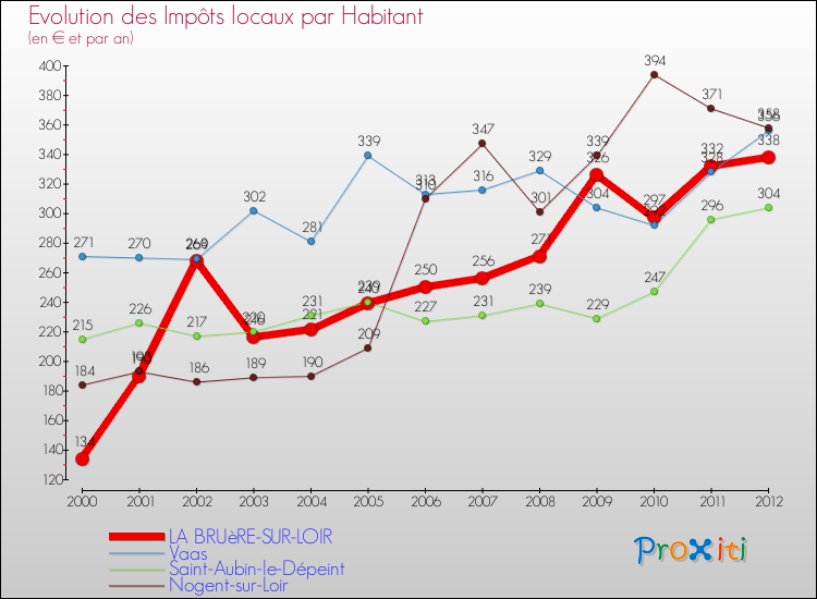 Evolution et montant des impôts locaux par Habitant pour LA BRUèRE-SUR-LOIR et les communes proches Comparaison des impôts locaux par habitant pour LA BRUèRE-SUR-LOIR et les communes voisines